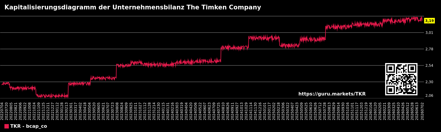 Kapitalisierungsdiagramm der Unternehmensbilanz The Timken Company